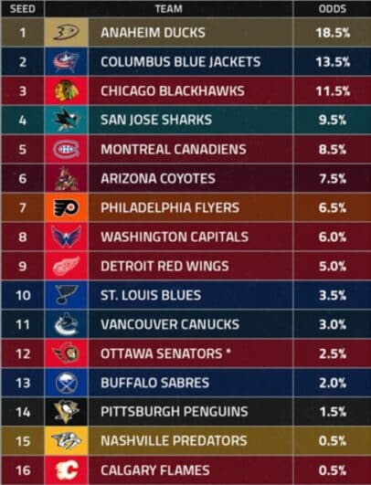 2023 NHL Draft Lottery Odds: Anaheim Ducks Own Best Chance At Connor Bedard  - FloHockey
