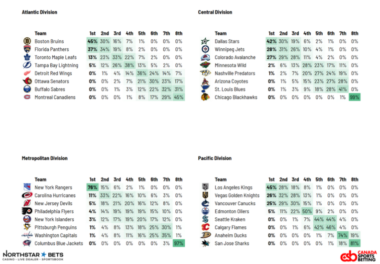 NHL 2023-24 Projected Standings And Stanley Cup Playoff Chances - NHL ...