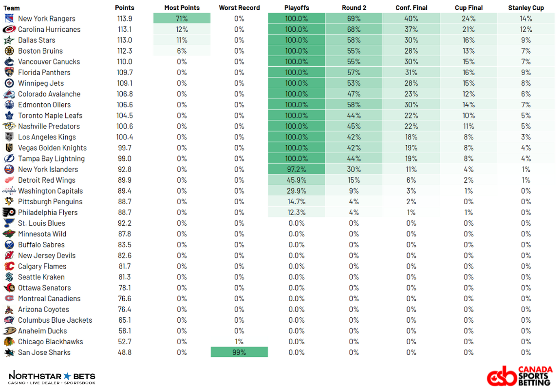 NHL 2023-24 Projected Standings And Stanley Cup Playoff Chances - NHL ...