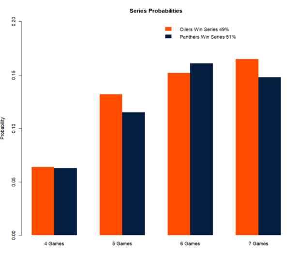 a bar plot of the oilers and panthers Stanley cup final probability distribution.