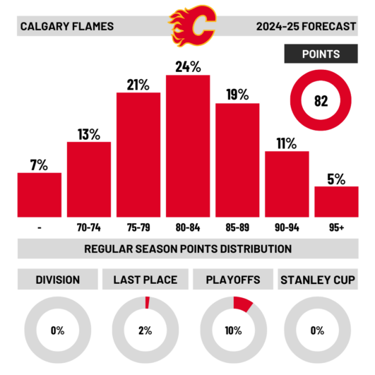 This image contains data related to Calgary's 2024-25 forecast. The Flames have a 10 percent chance of making the playoffs due to their low projected points total. 