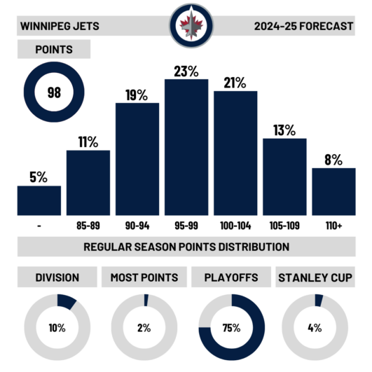 This image contains data viz for Winnipeg's 2024-25 season forecast. The Jets are expected to finish with 98 average points and make the playoffs 75 percent of the time. They have a 4 percent chance of winning the Stanley Cup.