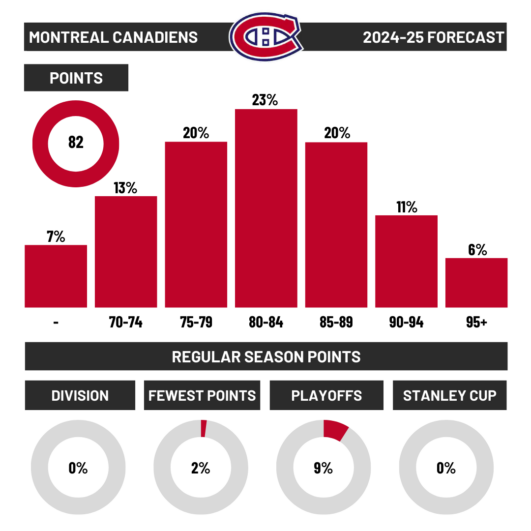 This image contains the 2024-25 forecast for the Montreal Canadiens including their projected points total for the regular season. It also includes the probability that the team will hit certain milestones, like winning the division, making the playoffs, or finishing with the fewest points in the NHL.