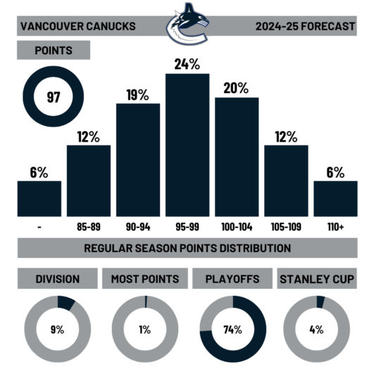 This image visualizes the 2024-25 forecast for the Canucks, according to our model. Vancouver will finish with 97 points on average and make the playoffs 74 percent of the time.