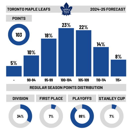 This image contains the forecast for the Toronto Maple Leafs 2024-25 season. Our model predicts that Toronto will finish with 103 average points and make the playoffs approximately 89 percent of the time.