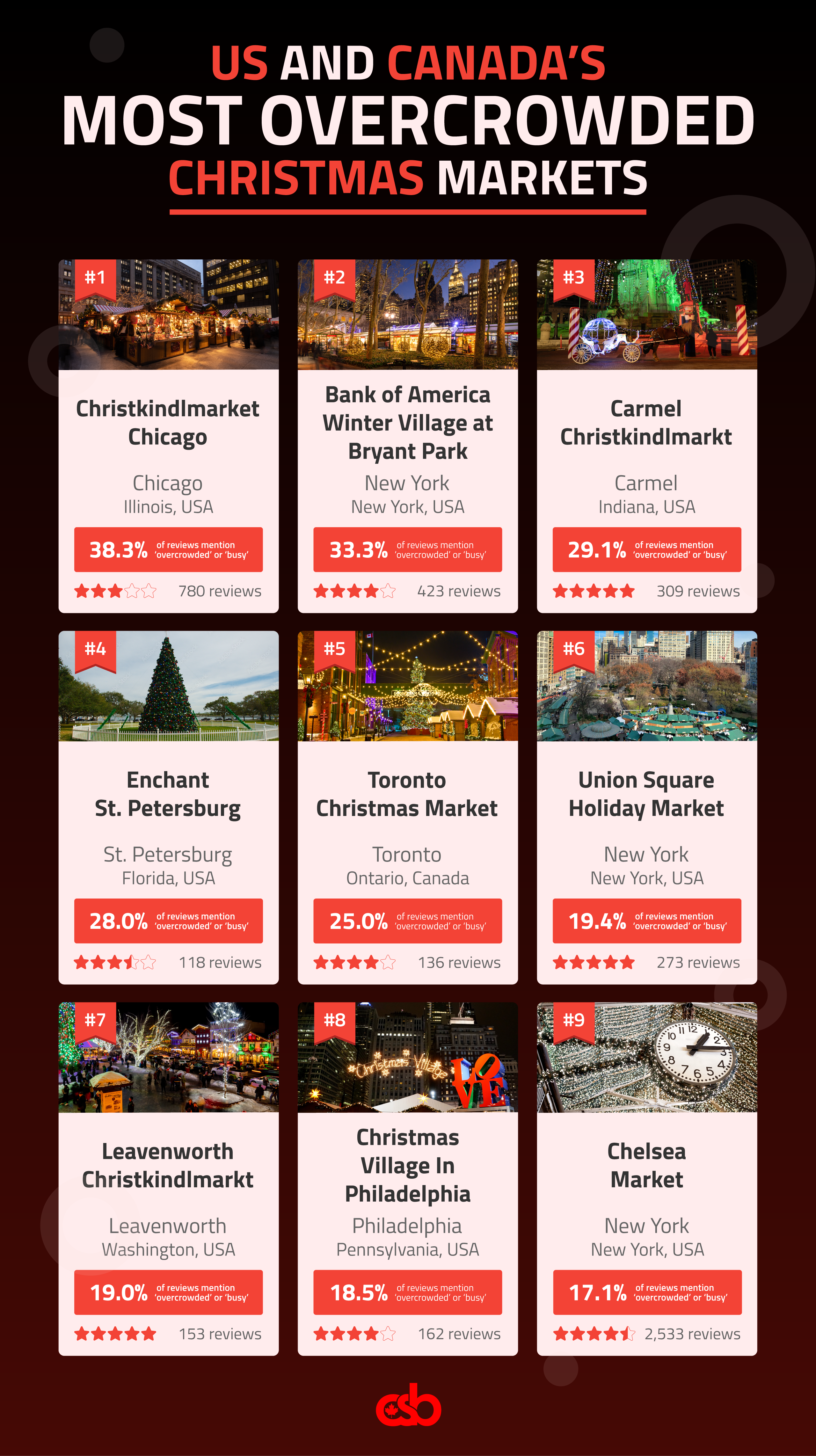 An infographic that shows which Christmas markets are the busiest, from #1 in Chicago through to #9 at Chelsea market in New York.