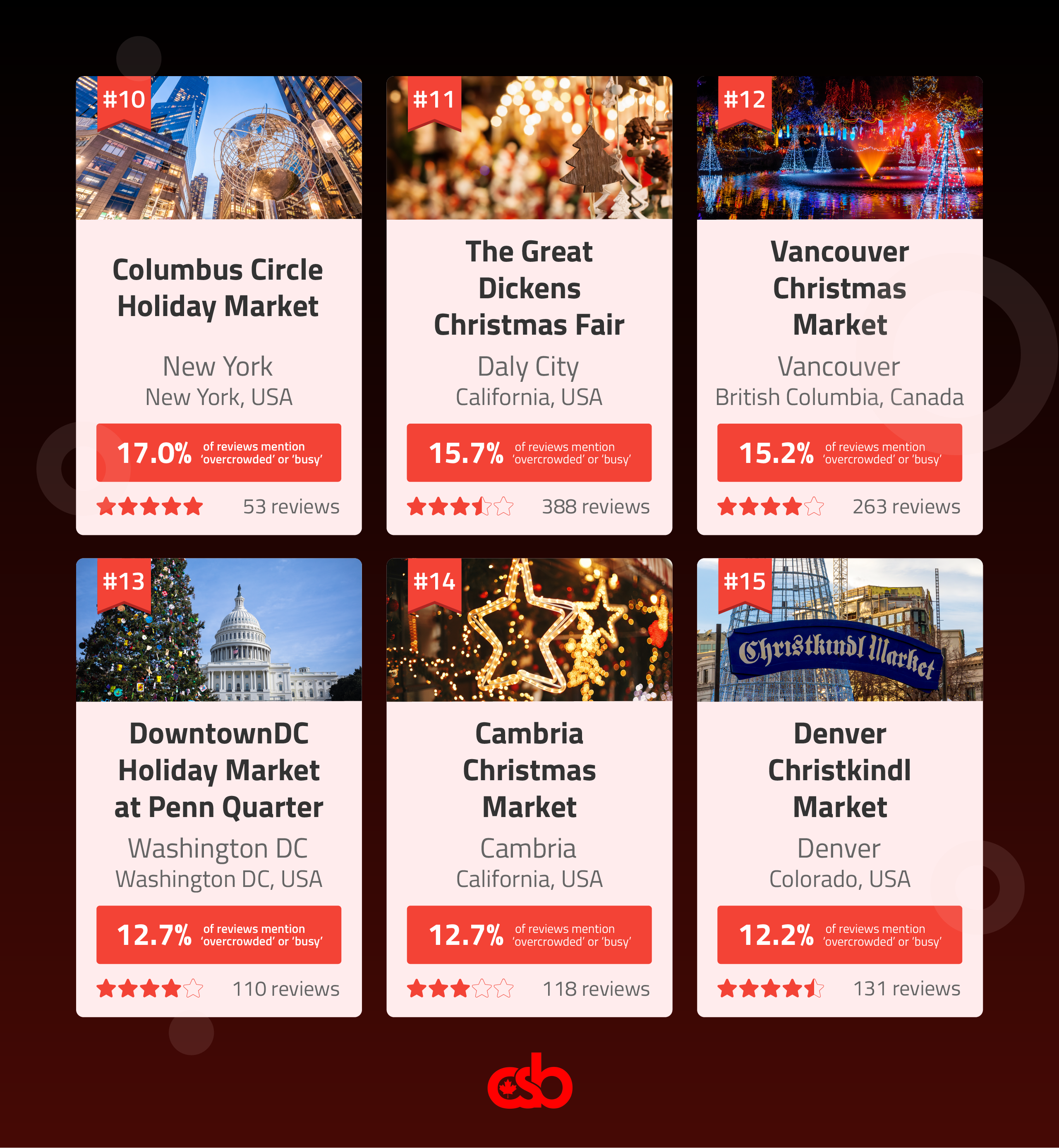 An infographic that shows which Christmas markets are the busiest, from #10 in Columbus Circle, New York through to #15 in Denver Colorado.