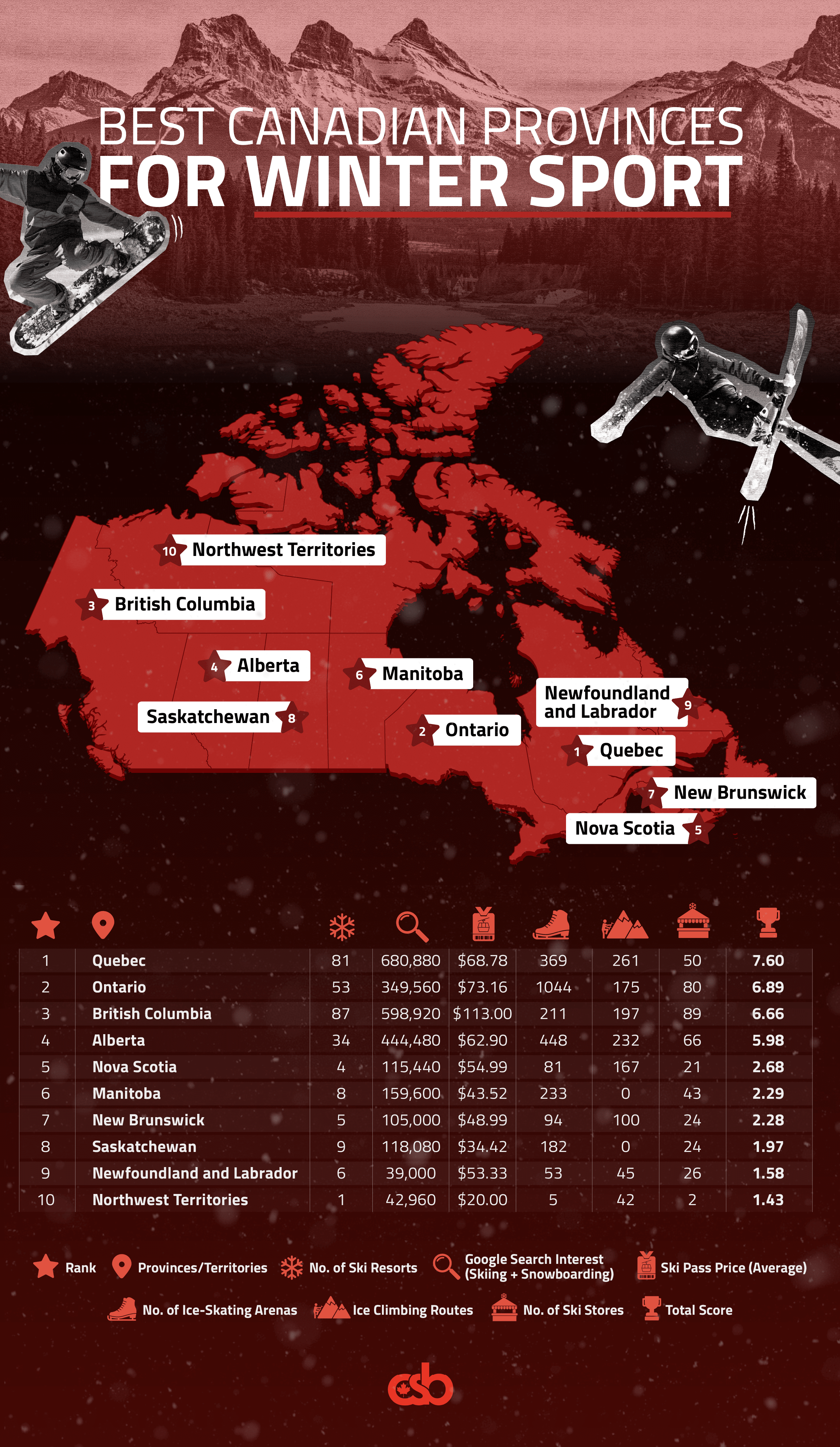 A graphic showing a table of the best Canadian provinces for winter sports. The table shows the provinces' rank, the number of ski resorts, the cost of a ski pass, number of ice skating rinks, and number of ski stores.