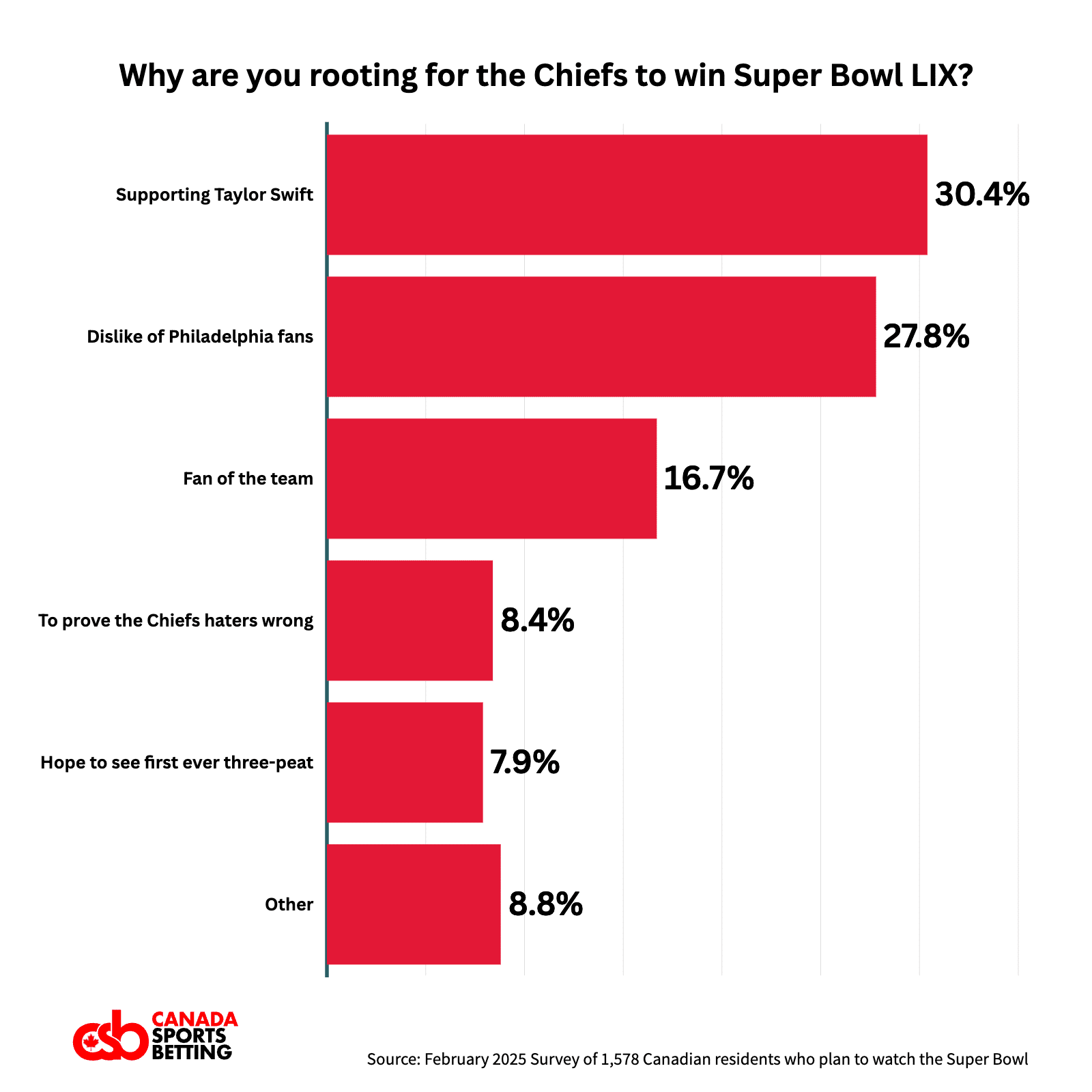 A graphic that reads: "why are you rooting for the chiefs to win super bow lix?". The top reasons, in the following order, are: supporting taylor swift, dislike of philadelphia fans, fan of the team, to prove chiefs haters wrong, hope to see the first ever three peat, other.