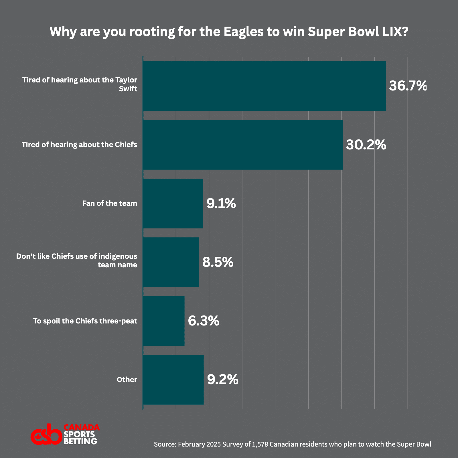 A graphic that reads: "why are you rooting for the eagles  to win super bow lix?". 