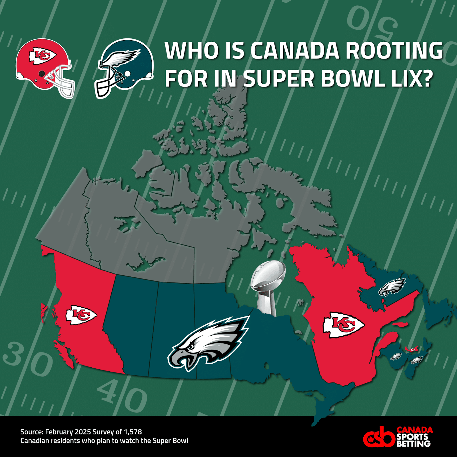 Graphic that reads: who is Canada rooting for in super bowl lix? With BC and Ontario highlighted in red for chiefs.