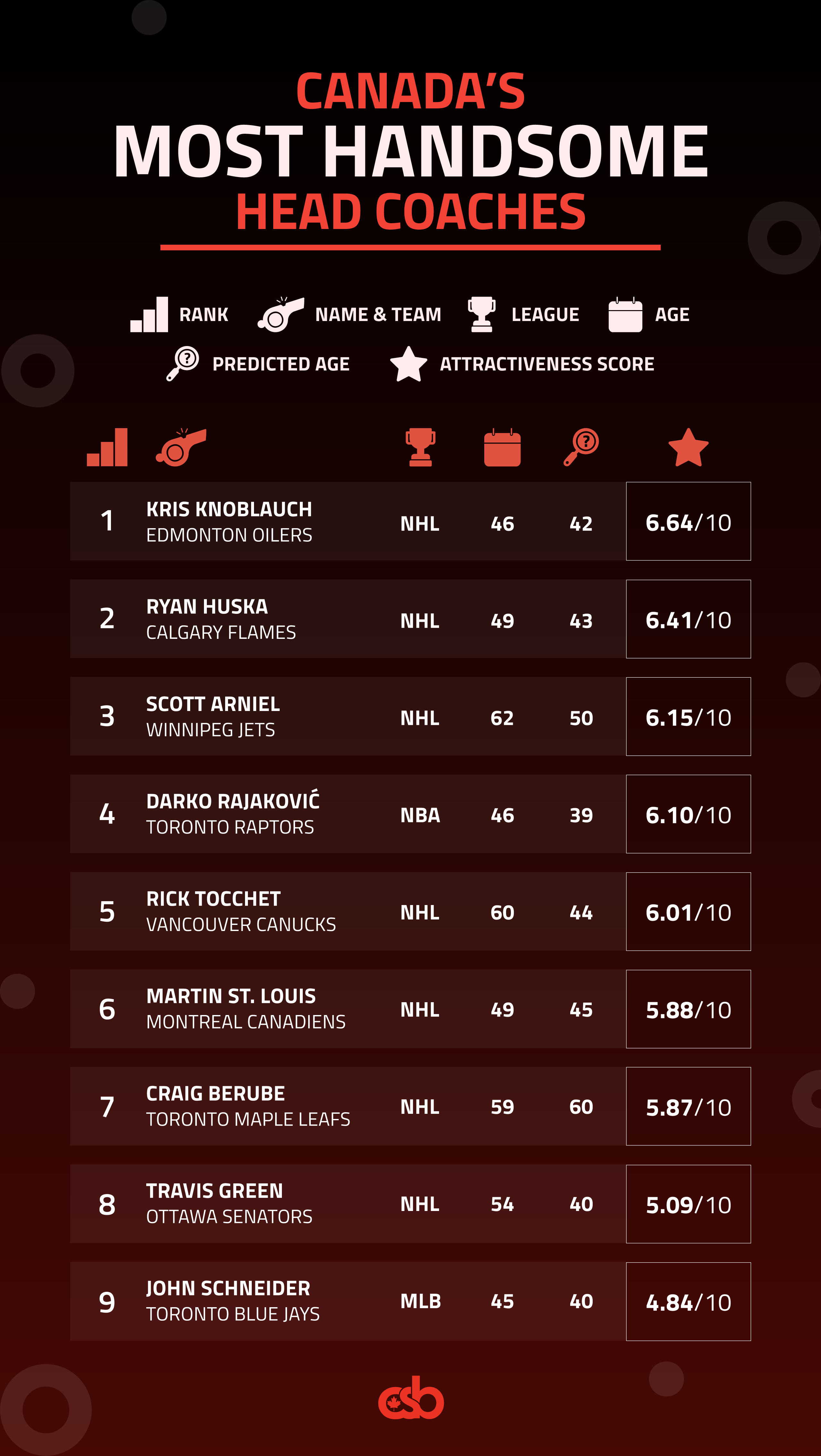 Image graphic that ranks the most attractive Canadian head coaches from the big four north american leagues.